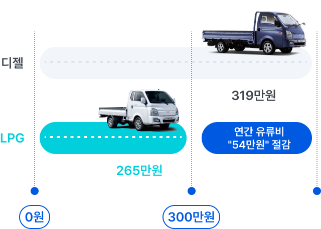 LPG 트럭 경제성 비교